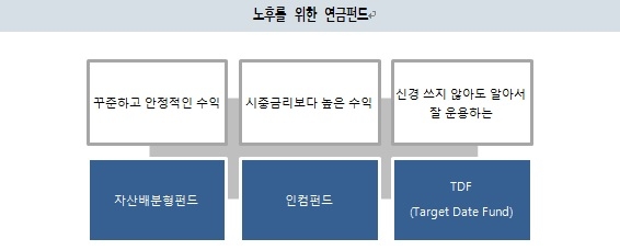 "노후용 연금펀드로 자산배분·인컴펀드·TDF 적합" - 1