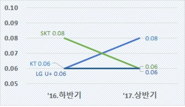 휴대전화 문자스팸 추이