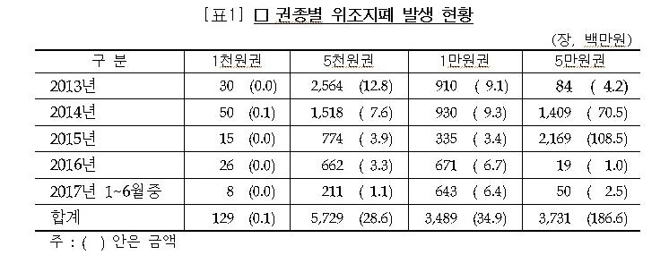 전국 위조지폐 주의보…"5만원권 단속하자 1만원권 기승" - 1
