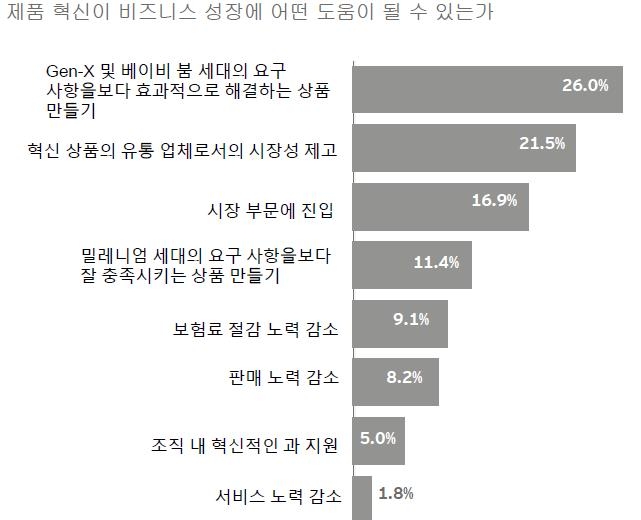 "보험모집인 29%, 온라인확대는 사업 위협"< EY한영> - 2