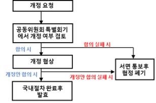 한미FTA 개정 절차 흐름도.