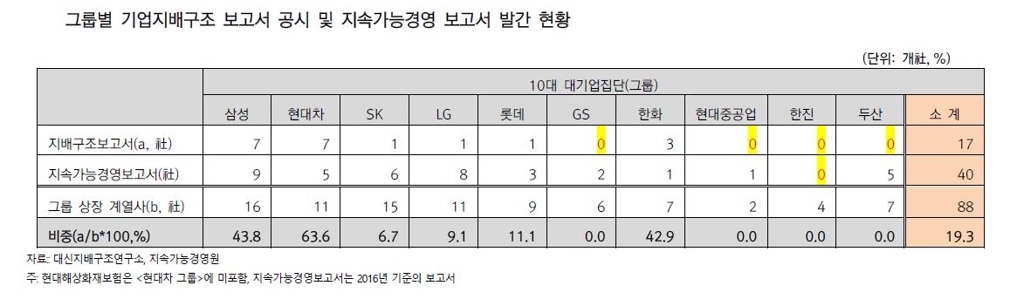 "10대 그룹 계열사, 지배구조 보고서 공시 19% 불과" - 2