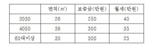 '서울 월세' 강남 2030 평균 47만원…강북 60대는 24만원 - 3