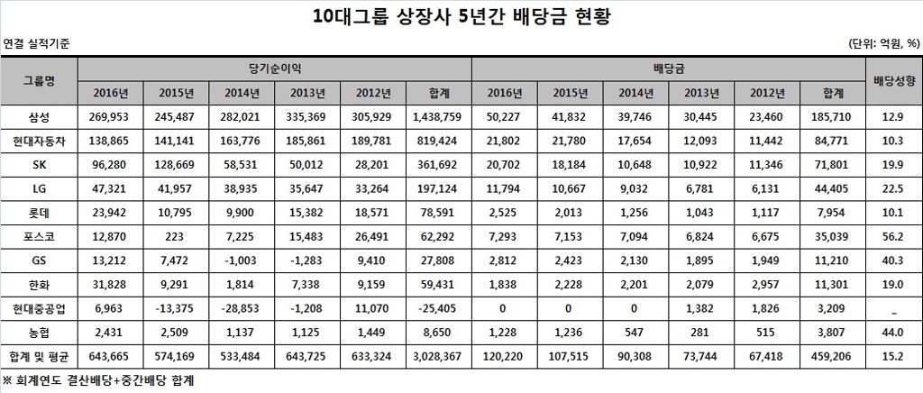 10대그룹 5년간 배당 46조원…포스코 배당성향 56% - 2