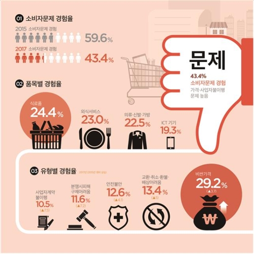 한국인 소비만족도 높아졌다…2년전보다 12.8점↑ - 2