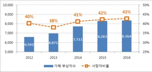 60대 이상이 낸 교통사고 현황