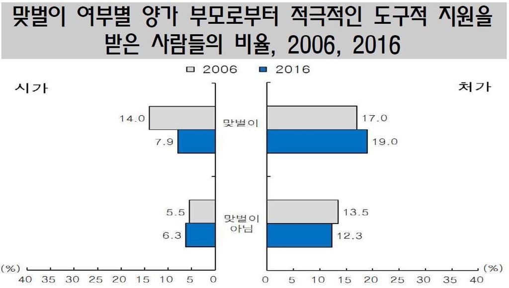 [통계청 제공, '한국의 사회동향 2017'에서 발췌] 