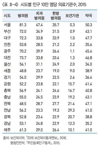 병원 자주 찾는 한국인…의사 수는 OECD 3분의2 수준 불과 - 4