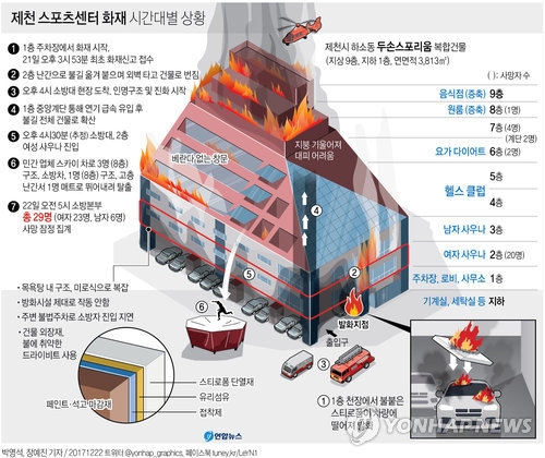 제천 참사 신고받고 18분간 교신 '먹통'…골든타임 놓쳐 - 2