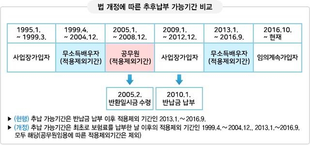 '경단녀' 국민연금 추후납부 가능기간 늘어난다 - 1