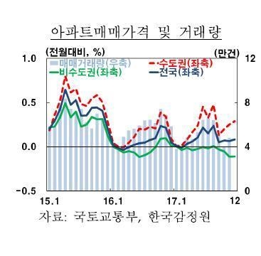 한은, 작년 서울 아파트값 4.7%↑…비수도권은 0.4%↓ - 3