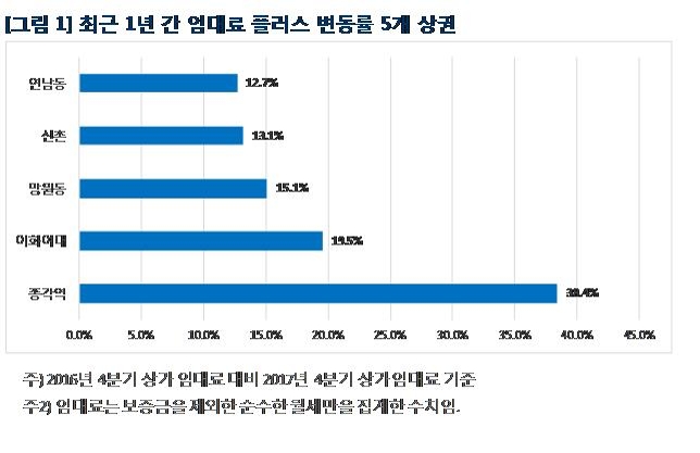 작년 '종각역 상권' 임대료 38.4%↑…서울시내 상승률 1위 - 1