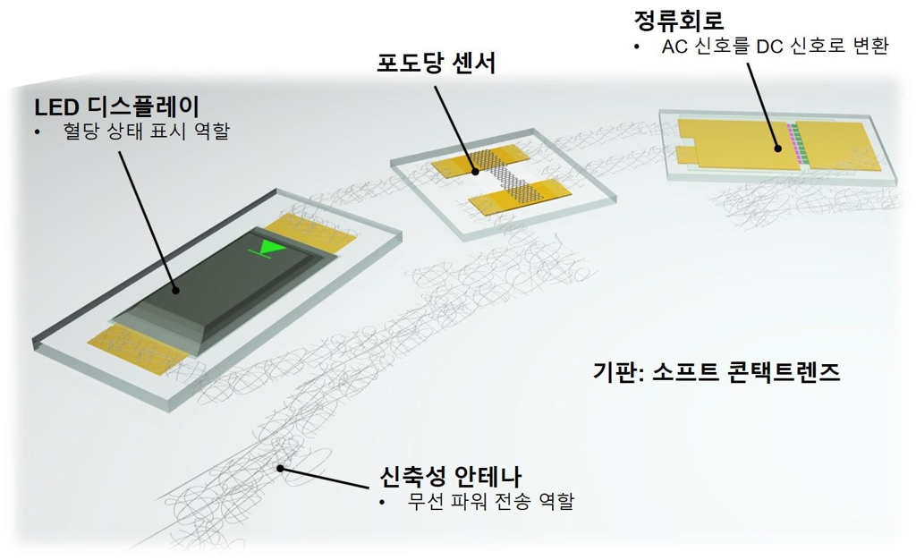 스마트 콘택트렌즈 원리