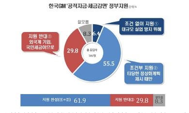 한국GM 정부지원…조건부 찬성 56%, 반대 30%