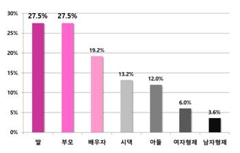 '엄마는 다르네'…유방암 환자, 가족 상처 더 걱정한다 - 2