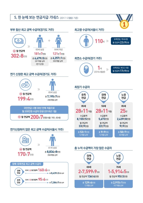 국민연금 월 100만원 이상 수령자 17만명…최고 200만원 - 1
