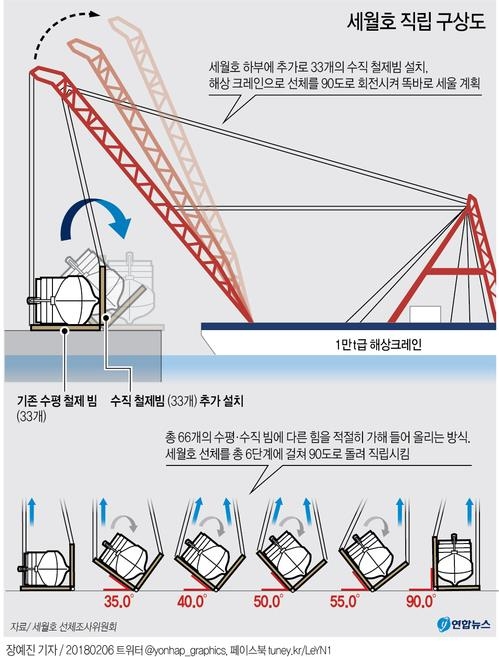 세월호 직립 구상도