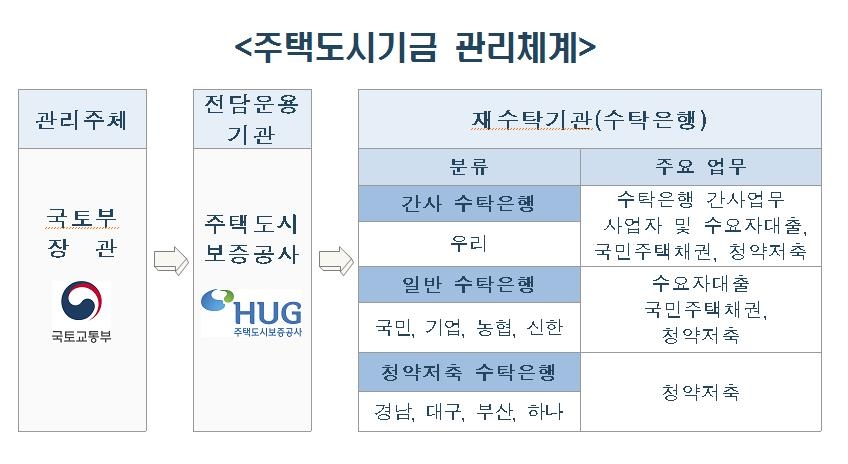 주택보증공사, 시중은행 9곳과 주택도시기금 위수탁 계약 - 1