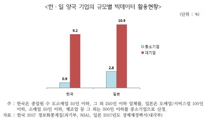 "중소기업 빅데이터 활용, 일본의 3분의 1에 그쳐" - 1