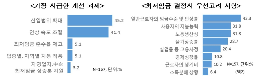 대기업 70% "최저임금 인상시 전체 근로자 임금 같이 오른다" - 5