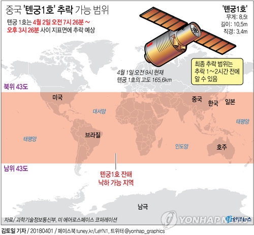中 "톈궁1호,2일 대기권 진입"…中매체 "지상피해 가능성 작다" - 2