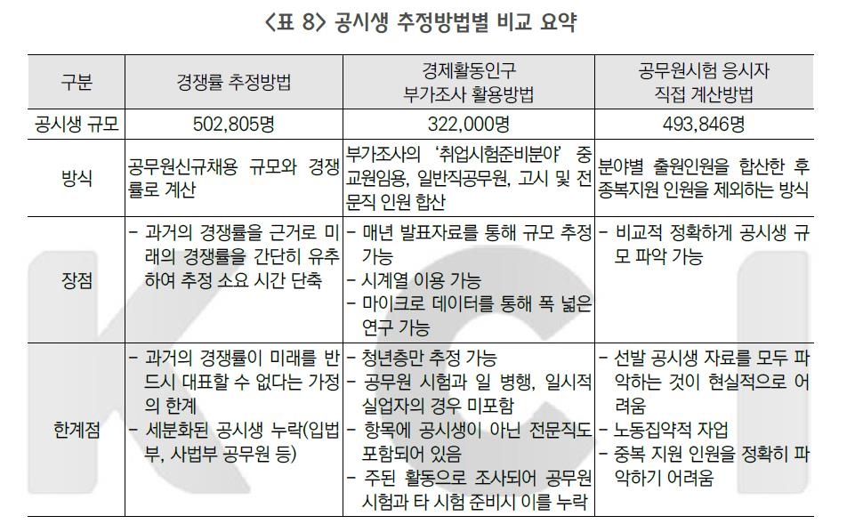 공시생 규모 44만명 추정…48% "하루 10시간 이상 공부" - 2