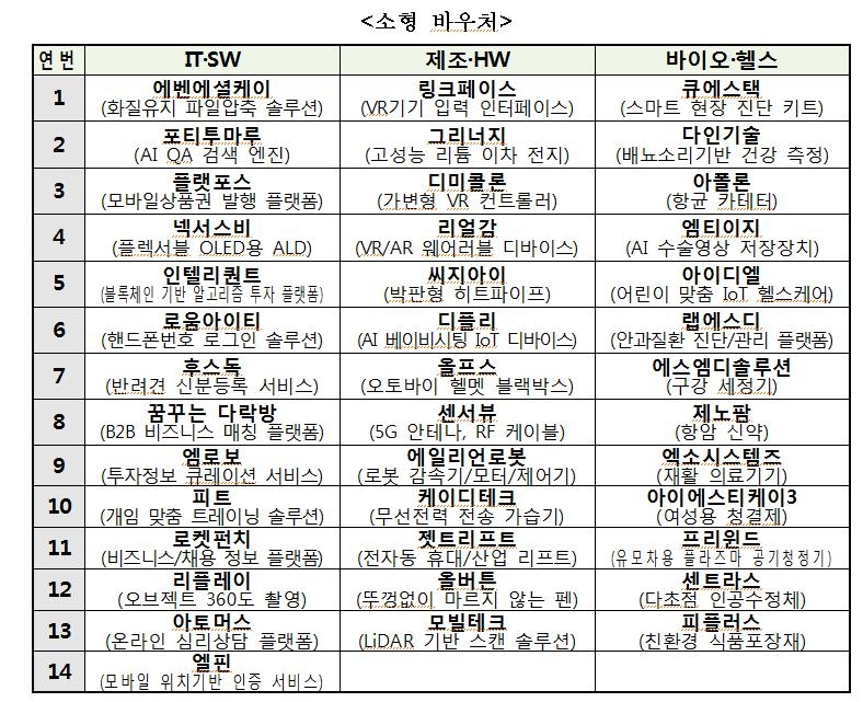 지식재산으로 스타트업 키운다…특허바우처 지원대상 60곳 선정 - 3