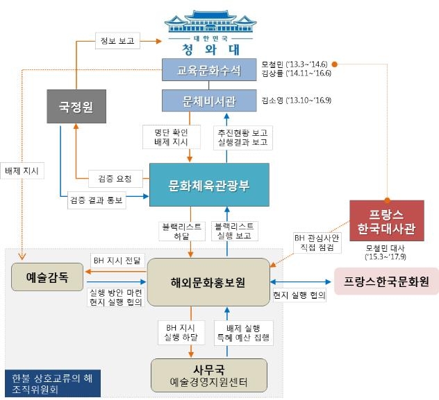 '한불 상호교류의 해' 블랙리스트 실행 구조도