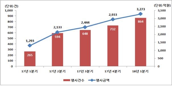 1분기 주식관련사채 권리행사액 3천273억원…11.6% 증가 - 1