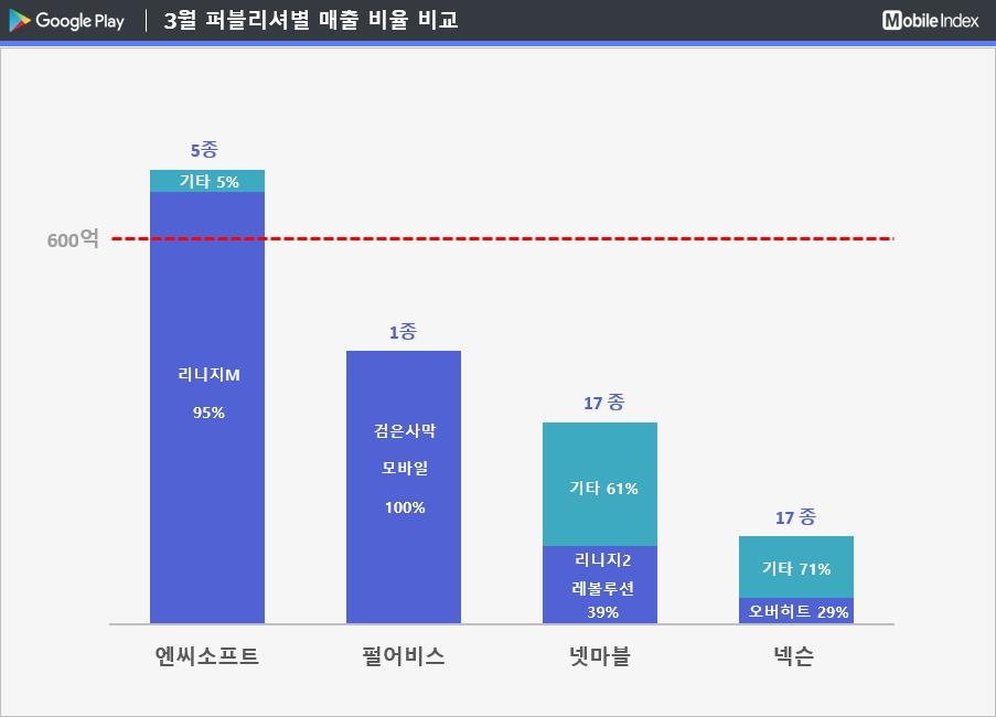 3월 퍼블리셔벌 매출 비율 비교