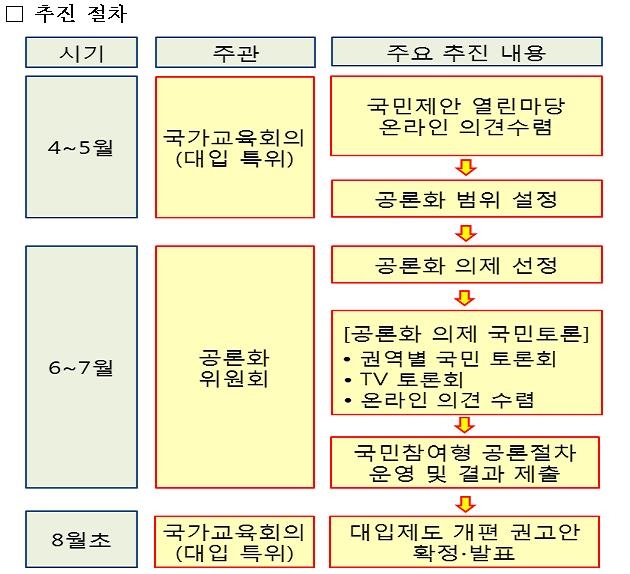 국가교육회의 이달 중 대입개편특위·공론화위 구성(종합) - 3