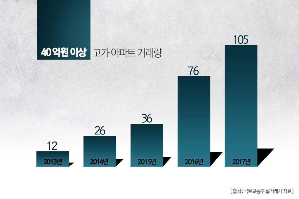 40억 이상 고가 아파트 거래량 5년새 8배↑…용산구 최다 - 1
