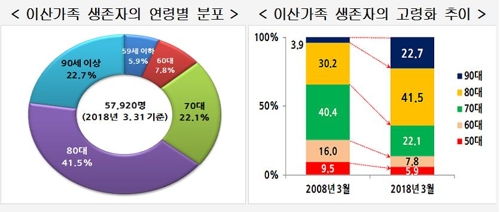 끝내 못 만나고…상봉 기다리다 숨진 이산가족 연평균 2천400명 - 2