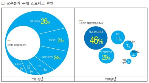 대학교수 만족도 B학점…연구 스트레스·자녀교육비 지출 커져 - 3