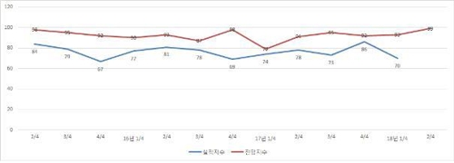 최근 3년간 BSI 추이