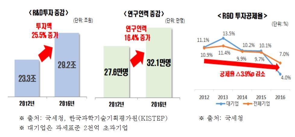 한경연 "신성장 R&D 세액공제 활용도 낮아…개선해야" - 1