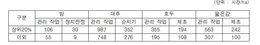임산물 중 호두 노동생산성 최고…토지생산성은 대추가 1위 - 4