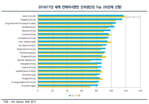 선석 생산성 상위 20위권 항만
