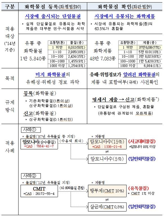화학물질 등록제도 및 확인제도 비교
