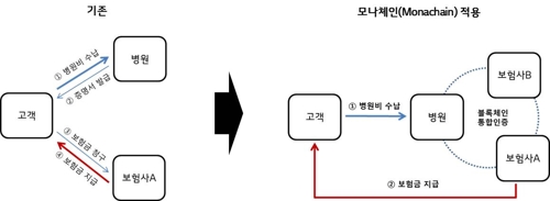 LG CNS의 블록체인 플랫폼 '모나체인'을 적용한 보험금 청구 절차