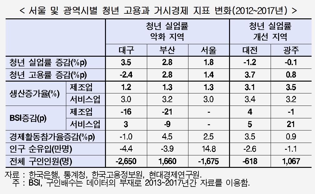 "서울·부산·대구, 청년고용 악화…제조업 경기 부진 탓" - 2