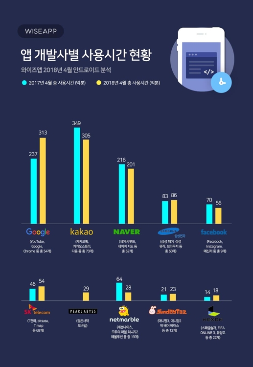 "앱 제조사별 사용시간, 구글이 1위…카카오·네이버 순" - 1
