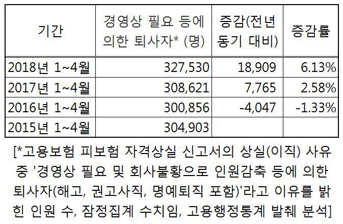 경영난에 비자발 실직 급증…1∼4월 32만명 돌파·1만9천명↑ - 2
