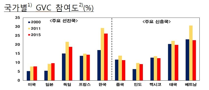 글로벌 분업 약화…"한국, 고부가 서비스업 비중 높여야" - 2