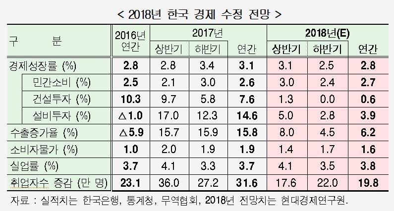 현대硏, 올해 韓성장률 전망 2.8% 유지…취업자 19만8천명 증가 - 2