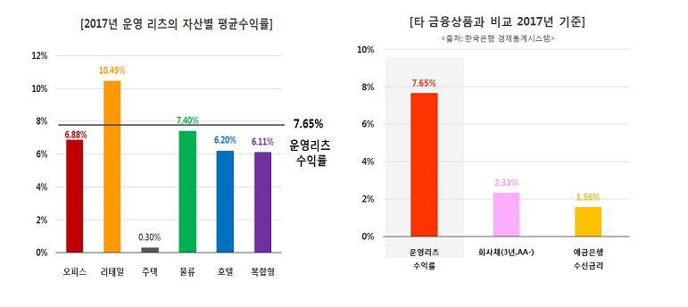 작년 부동산투자회사 평균 배당률 8% 육박 - 1