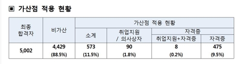 국가직 9급 최종합격 5천2명…여성 53.9%로 역대 두 번째 - 3
