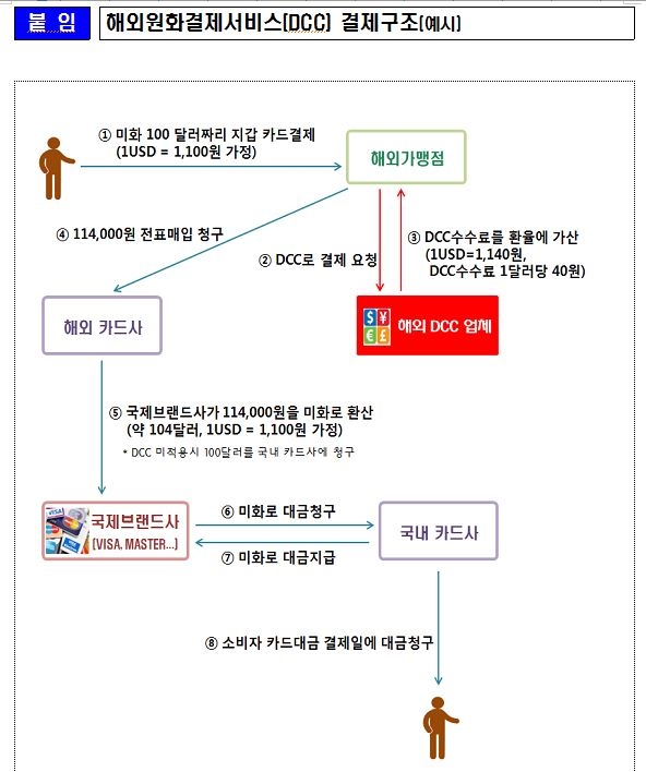 수수료만 무는 해외원화카드결제 내달부터 '사전 차단' 서비스 - 1