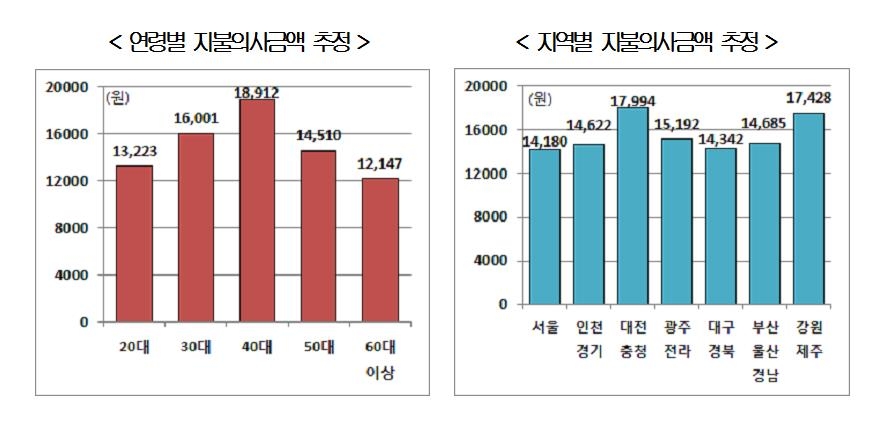 "친환경에너지 전환에 국민 월평균 1만5천원 부담 의사" - 2
