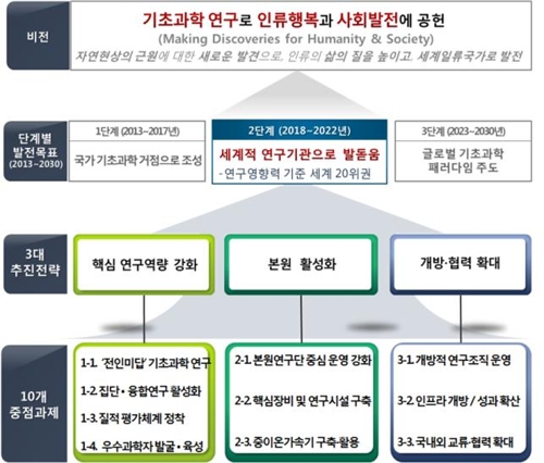 기초과학연구원 2단계 발전전략